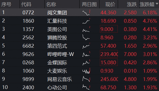 新游爆火，哔哩哔哩涨超3%，小米汽车单月销量猛增208%！百亿港股互联网ETF（513770）上周再揽4.2亿元