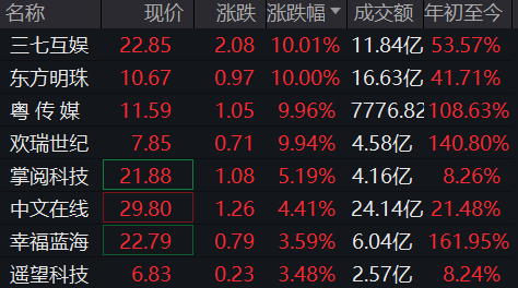 短剧产业迎历史性发展机遇！粤传媒、欢瑞世纪二连板，三七互娱、东方明珠强势涨停，横店接待微短剧剧组同比增长285.8%