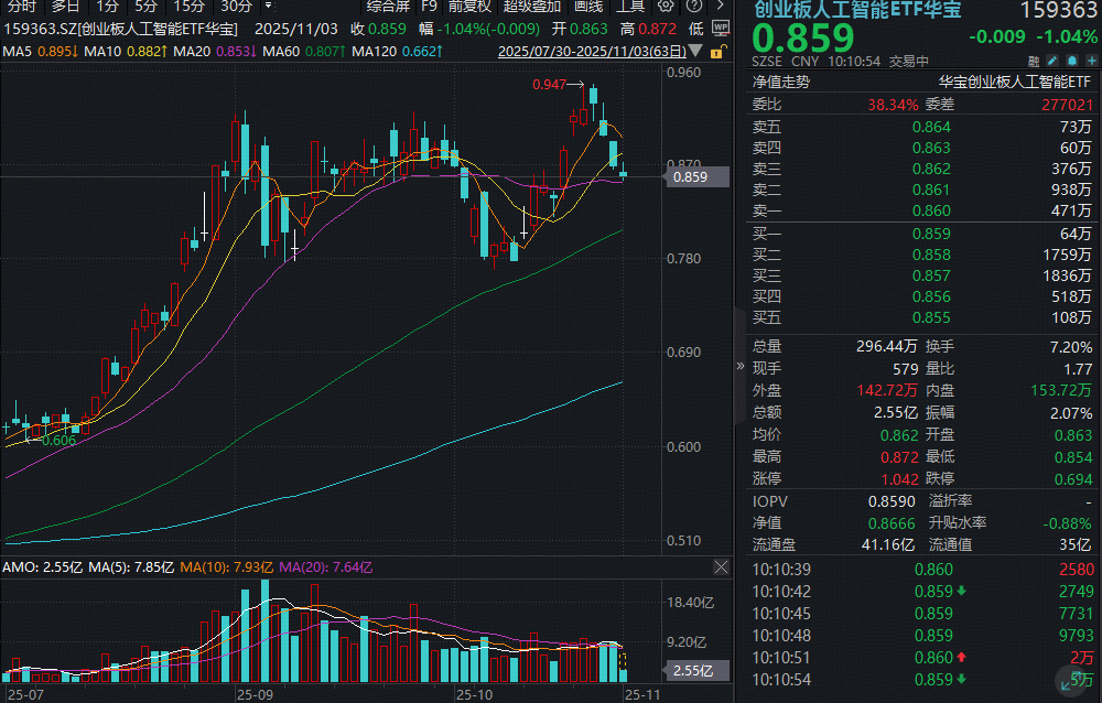 光模块再度领跌，高“光”创业板人工智能ETF跌逾1%，机构：短期震荡不改景气趋势，重视板块布局机会