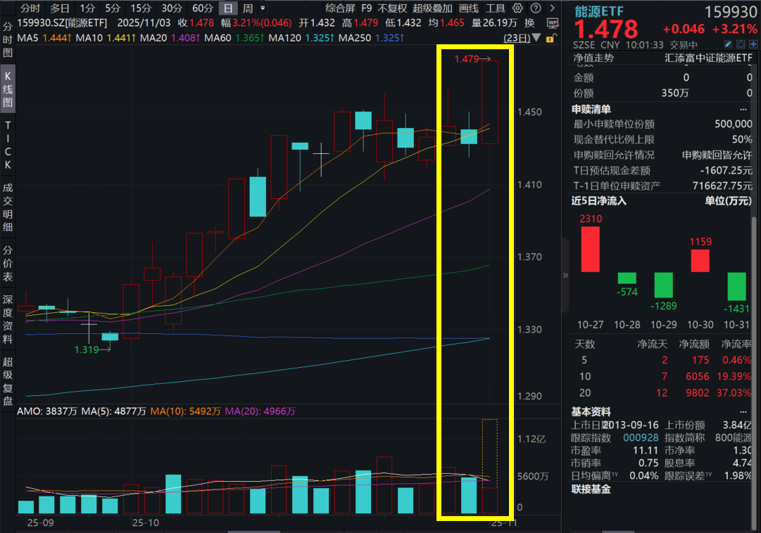 煤价、油价双飞！OPEC明年将暂停增产，三桶油飙涨，中国神华涨超2%，能源ETF(159930)放量涨超3%!能源板块攻防兼备，周期与红利双逻辑演绎
