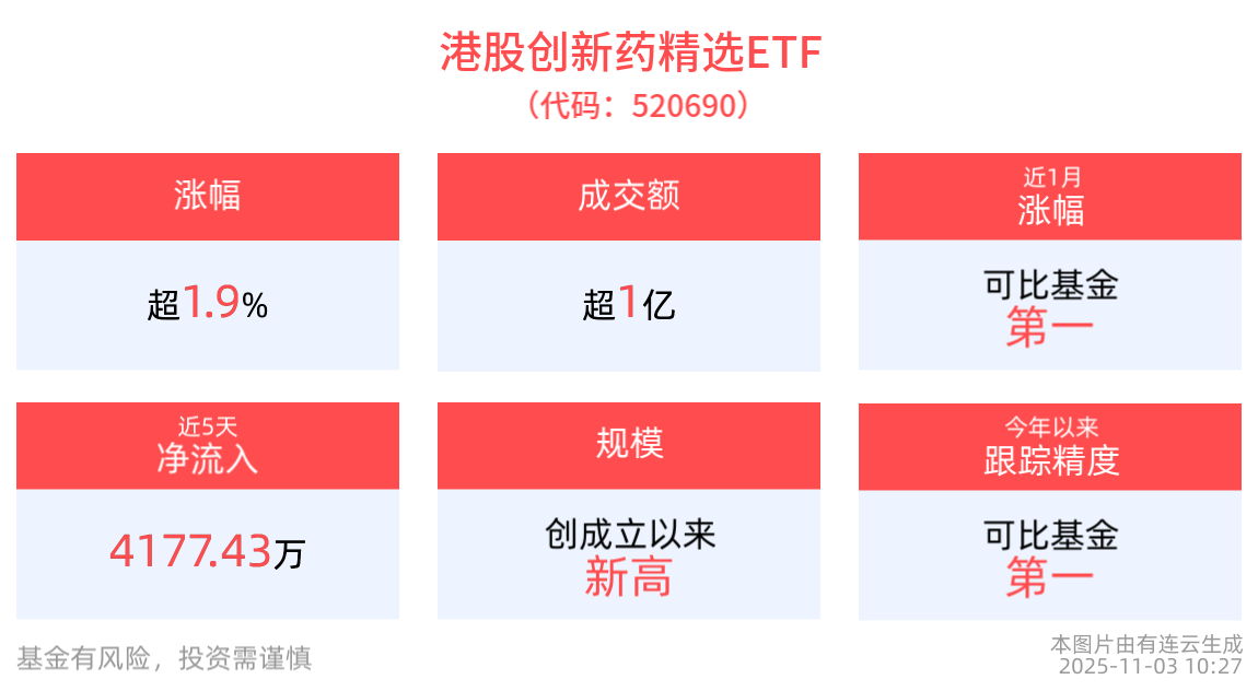 中国创新药加速全球化布局，港股创新药精选ETF(520690)强势涨超2%，盘中成交额已超1亿元