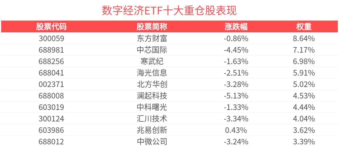 数字经济领跑经济增长，数字经济ETF(560800)盘中蓄势，机构：数字技术将会与实体经济深度融合