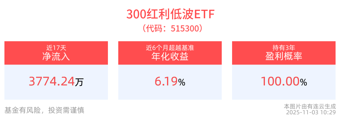 89家公司年内分红金额超10亿元，300红利低波ETF(515300)红盘蓄势，机构：红利板块或仍有演绎配置机会