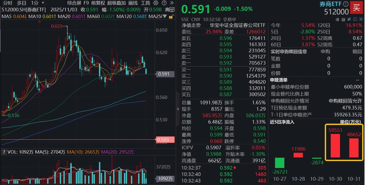 两大预期差支撑券商补涨空间，顶流券商ETF（512000）近2日“暴力吸金”超10亿元