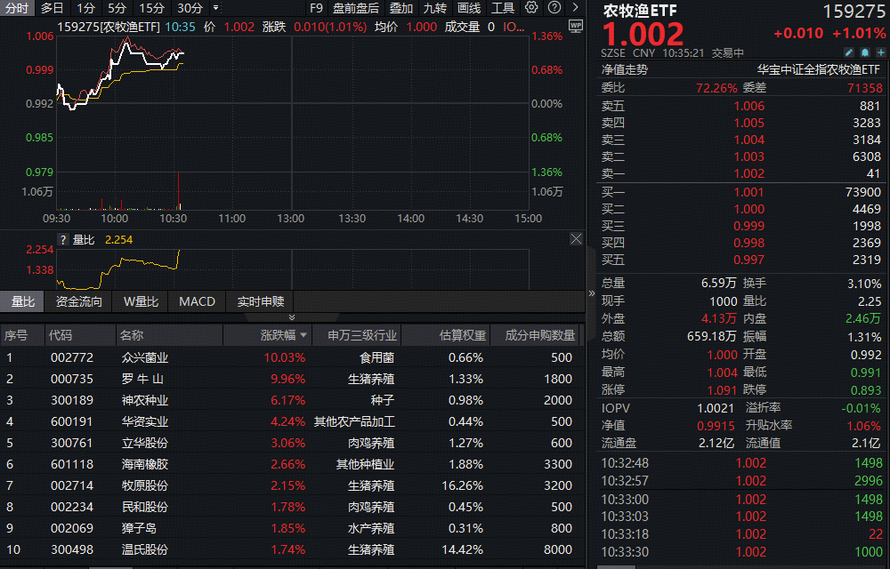 ETF盘中资讯｜生猪价格显著回升！全市场首只农牧渔ETF（159275）逆市大涨逾1%！机构：看好大周期反转