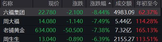 港股金饰股全线重挫！黄金税收新政落地，工行暂停如意金积存新业务