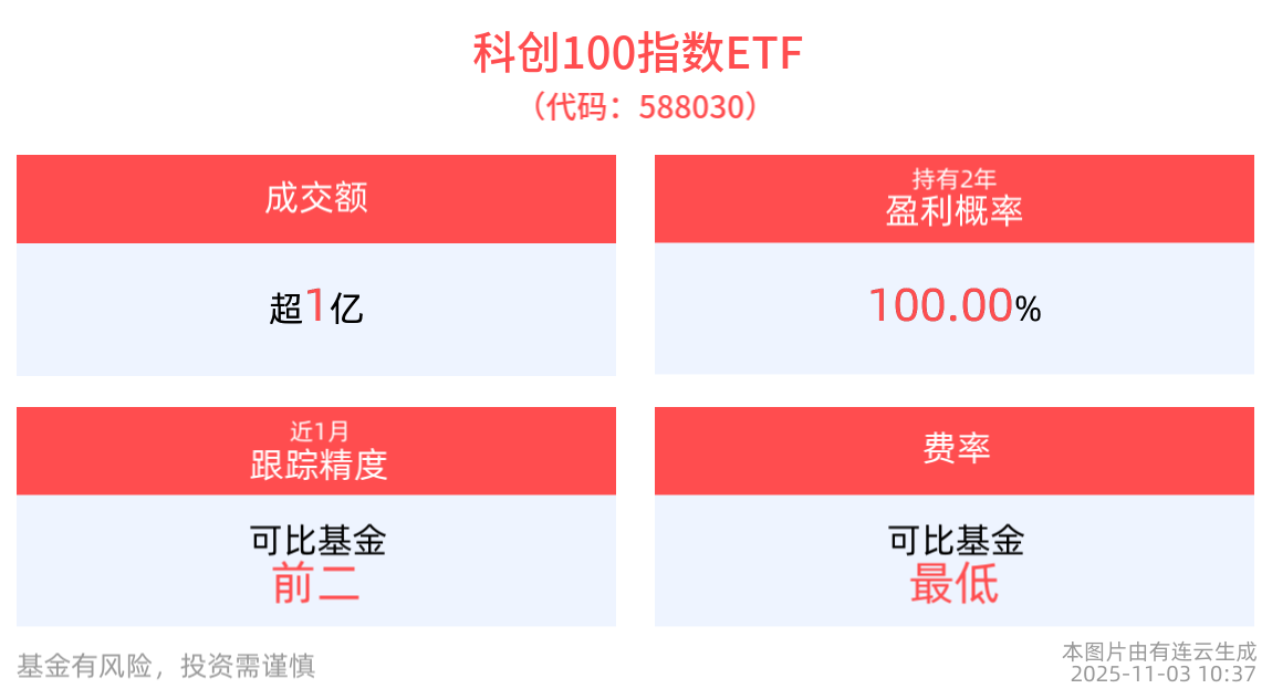 英伟达市值一周暴增4000亿美元，科创100指数ETF(588030)回调超2%