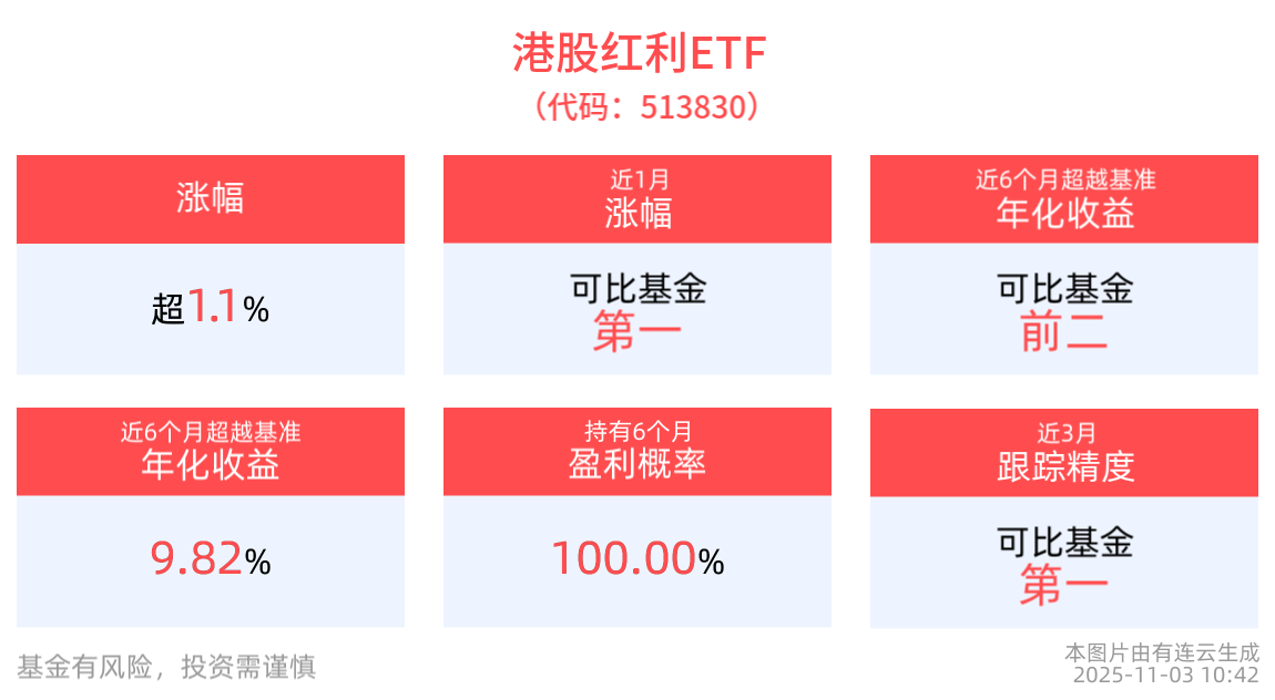外部环境不确定背景下红利资产有望受到资金青睐，港股红利ETF(513830)上涨1.17%