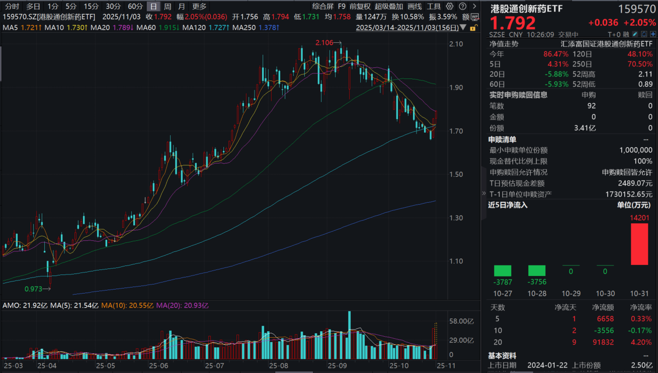 国谈重磅催化，商保创新药启动价格协商！港股通创新药ETF(159570)爆量大涨超2%！资金狂涌超7亿元！政策+BD持续升温！