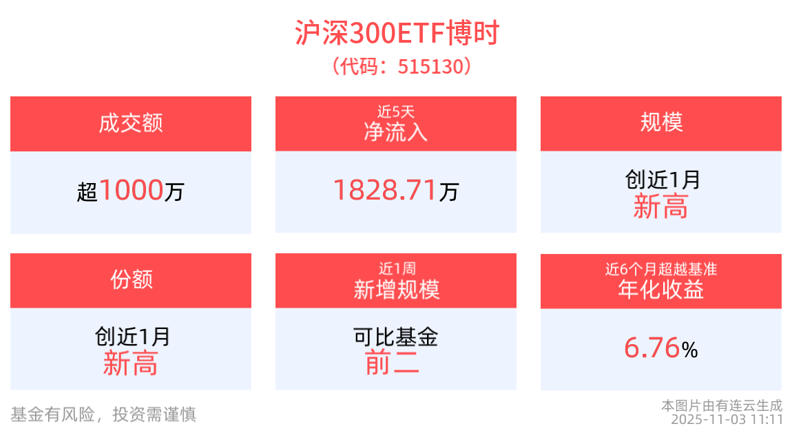 中美关系释放积极信号，沪深300ETF博时(515130)近5日“吸金”合计超1800万元