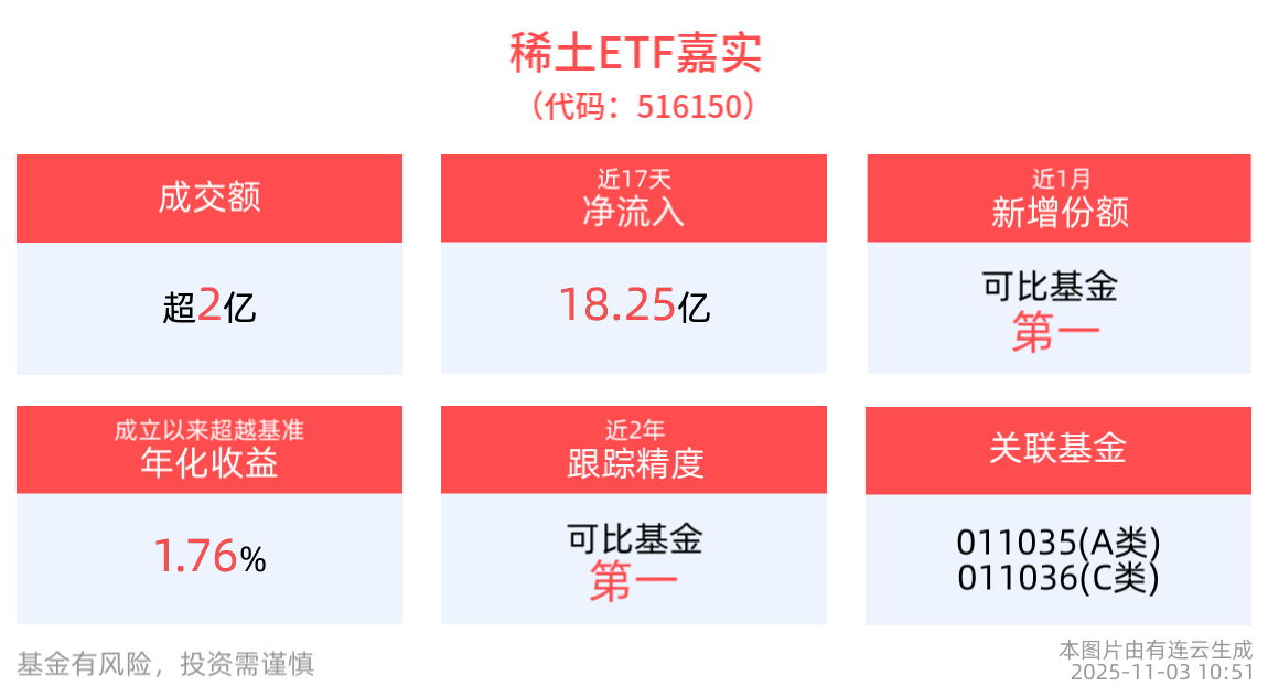 全市场最大稀土ETF嘉实(516150)规模逼近100亿元，机构：把握稀土“新工业黄金”投资主线