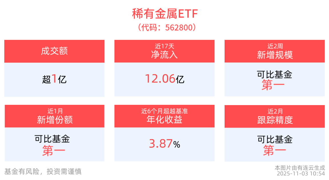 稀有金属稀缺性凸显，稀有金属ETF(562800)盘中蓄势，机构：新域新质作战发展推动稀有金属需求