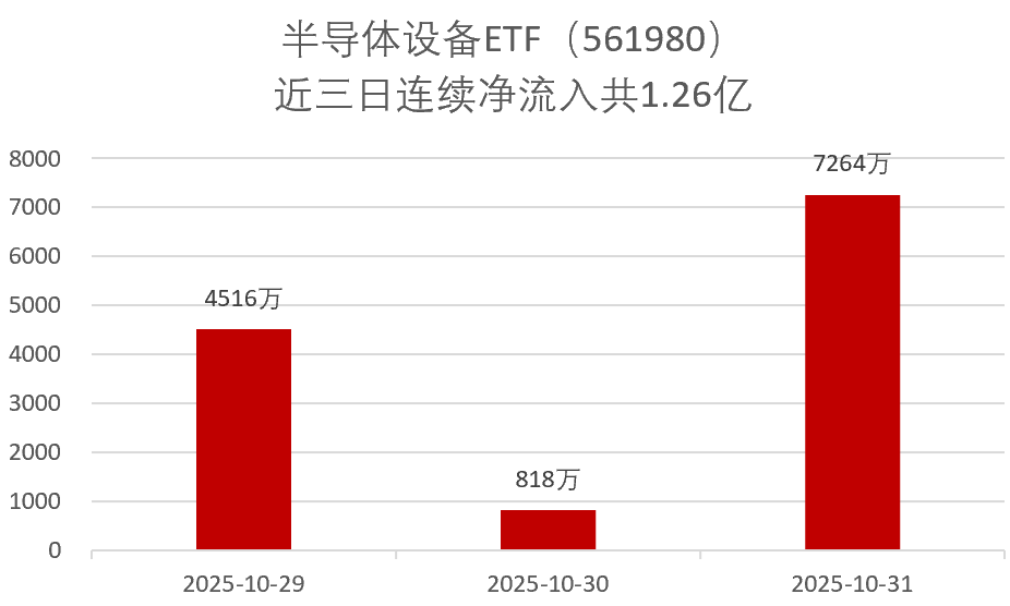 资金为何持续逆势买入？半导体设备ETF（561980）连续三日“吸金”1.26亿