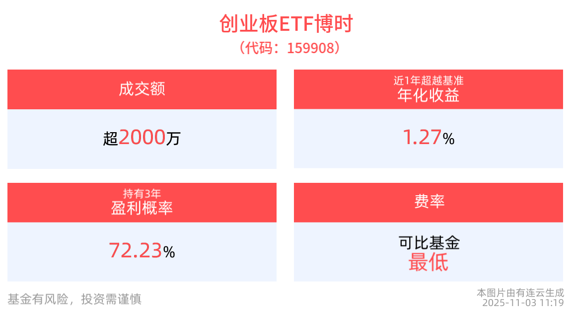 创业板改革启幕，创业板ETF博时(159908)再度回调，机构建议重视板块布局机会