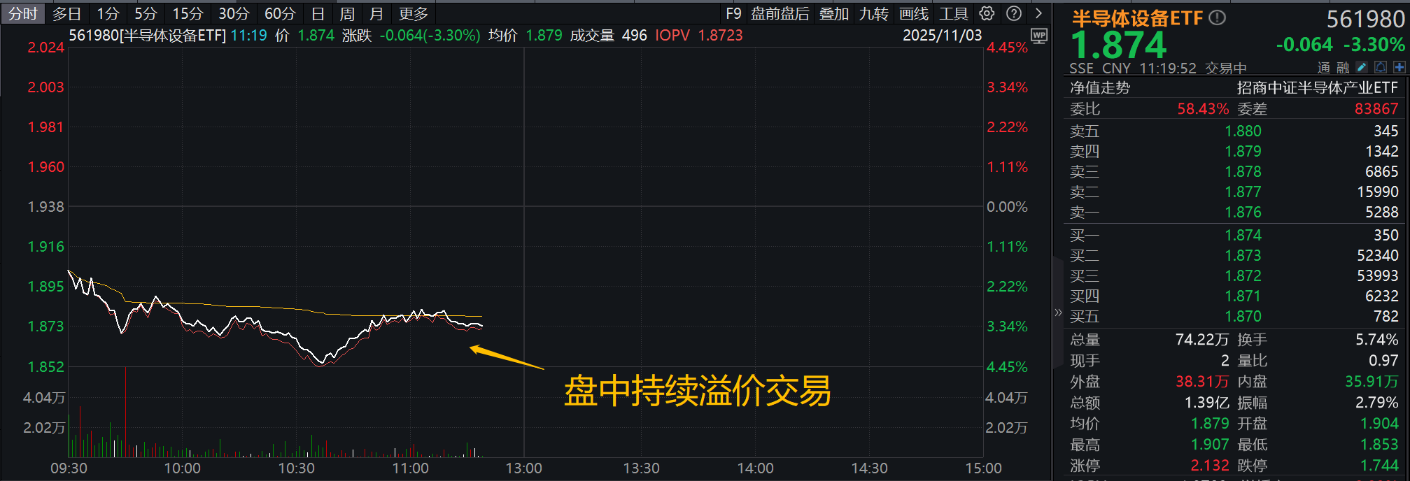 11月开局遇冷，半导体缘何接连回调？机构：国产半导体设备或迎历史性机遇，明年有望开启强确定性扩产周期