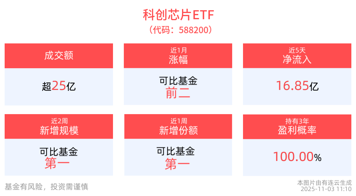 近5日合计“吸金”超16亿，科创芯片ETF(588200)盘中成交超25亿，机构：Q4消费电子行业高景气持续