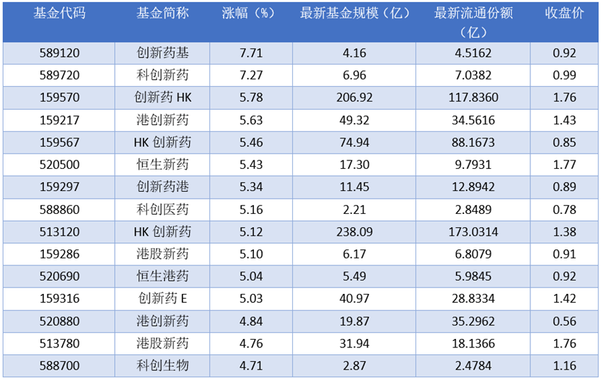 场内ETF资金动态：2025年10月31日科创板创新药ETF上涨