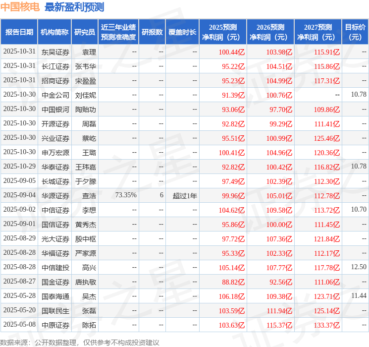 中国核电：10月30日召开业绩说明会，长江证券、建信理财等多家机构参与