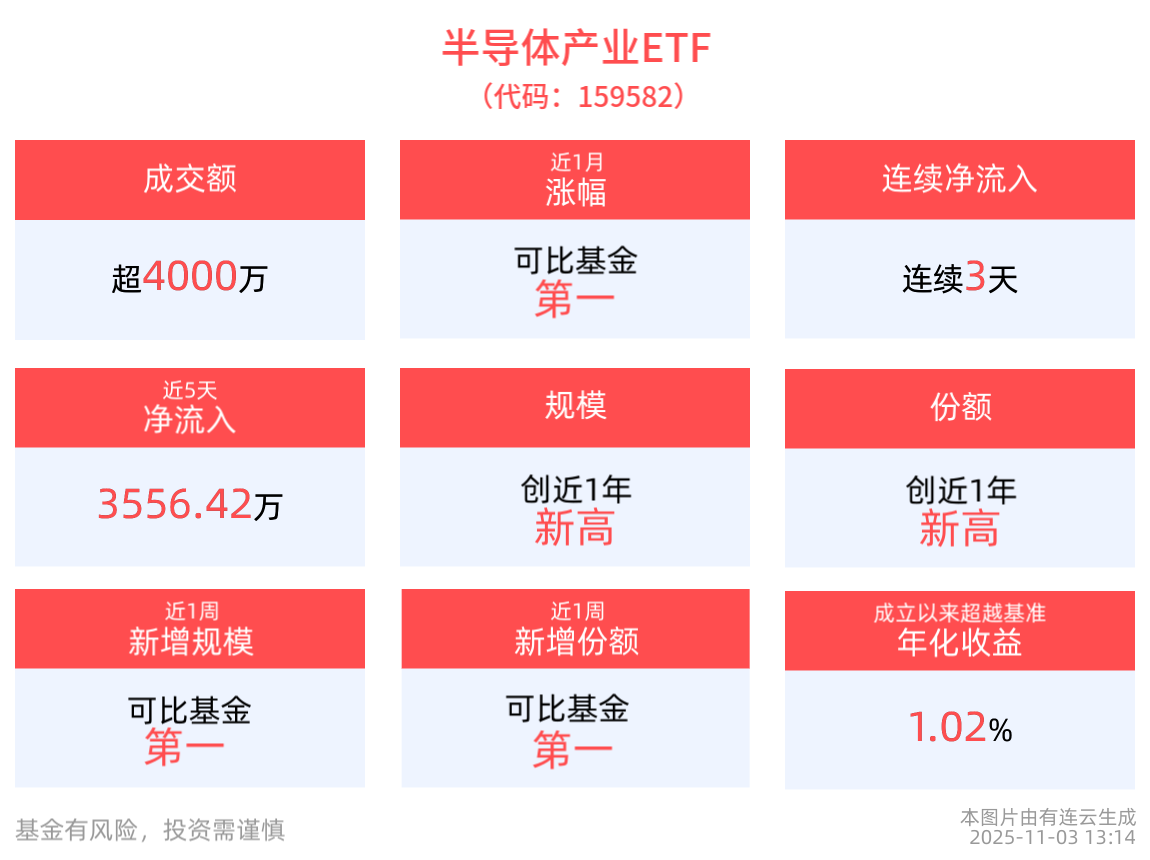 英伟达将为韩国供应26万块GPU，半导体产业ETF(159582)午后拉升上扬