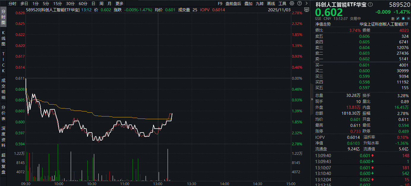 国产AI回调蓄势？资金逢跌布局科创人工智能ETF（589520）！机构：AI Agent应用基本面或具有强爆发力！