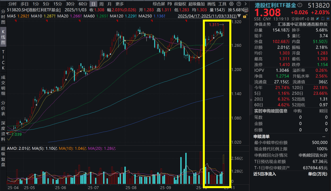 港股红利反弹！OPEC明年Q1暂停增产，中海油罕见暴涨超4%！港股红利ETF基金(513820)爆量涨超2%，盘中价创新高！北水大幅涌入，什么信号？