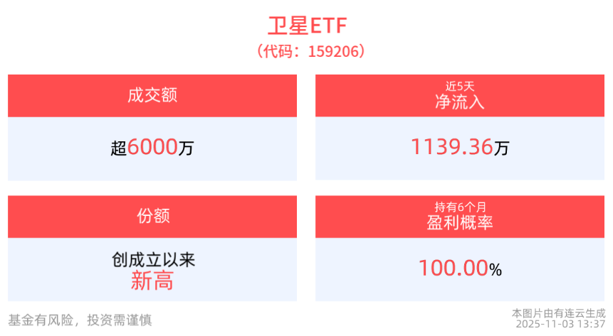 卫星ETF(159206)午后直线拉升！成分股航天智装涨停