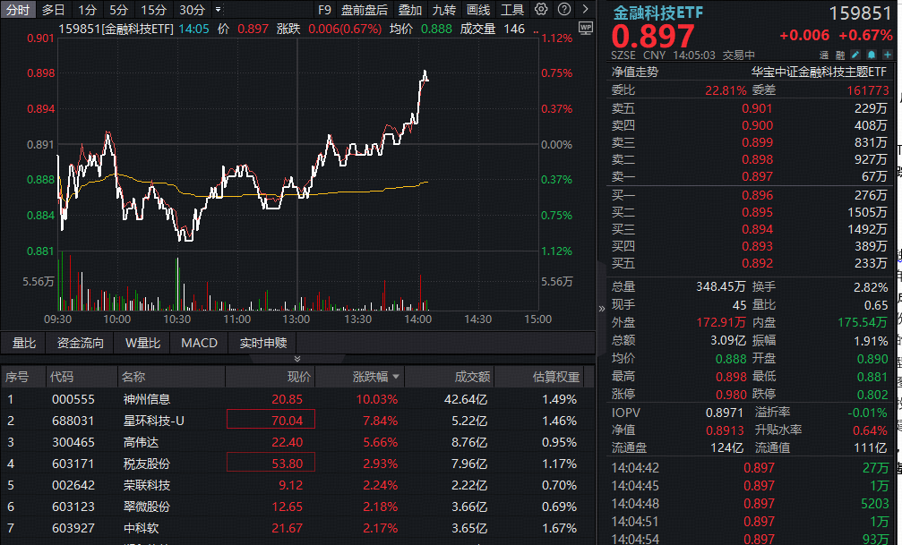 AI金融热度升温，神州信息斩获4天3板，百亿金融科技ETF异动拉升！机构看好AI Agent重估软件价值