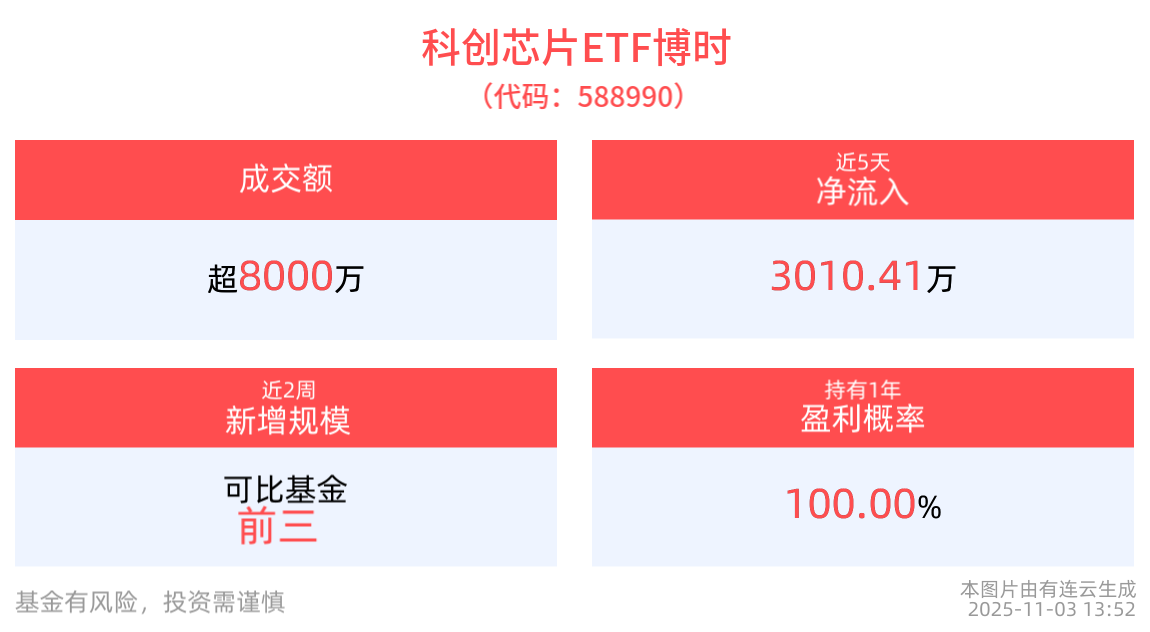 AI需求推高存储芯片市场，科创芯片ETF博时(588990)近5日“吸金”合计超3000万元