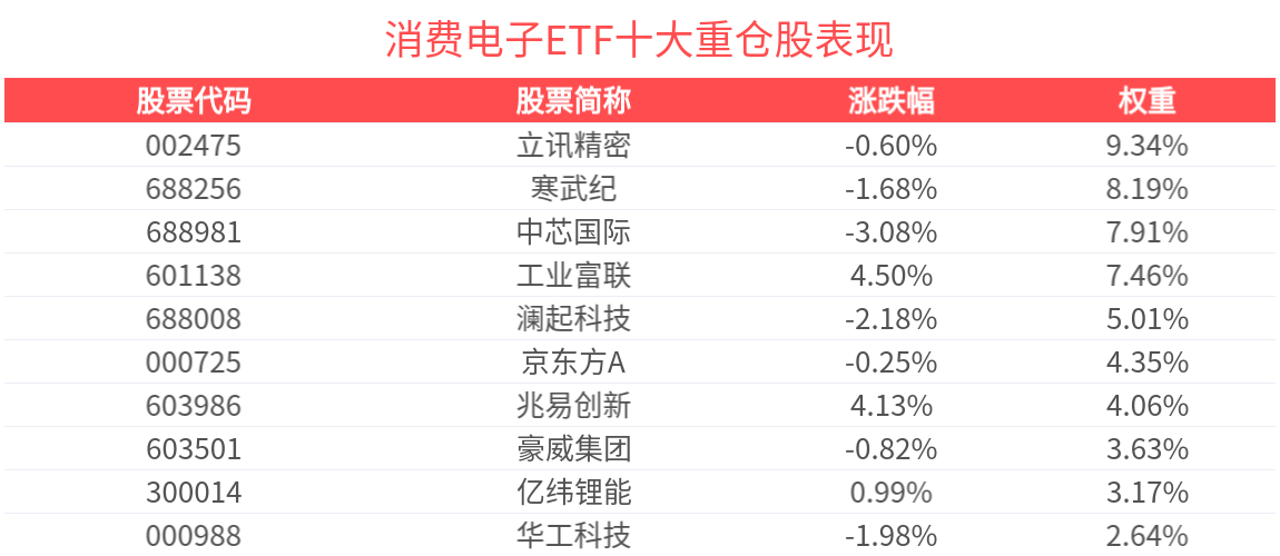 消费电子ETF(561600)盘中翻红，近2周新增规模居可比基金首位