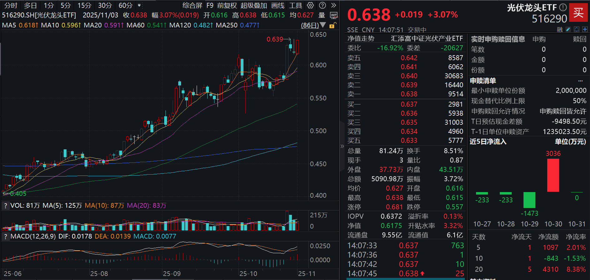 弘元绿能喜提两连板，Q3扭亏为盈！光伏龙头ETF(516290)放量大涨超3%，“反内卷”持续进行中，光伏拐点已现？