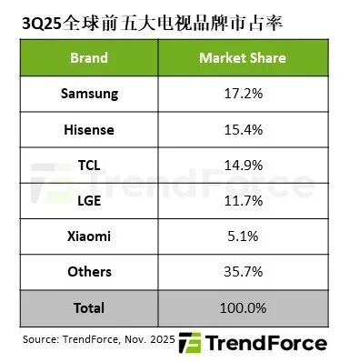三季全球电视出货量约4975万台季增6%，60 吋(含)以上首度破28%