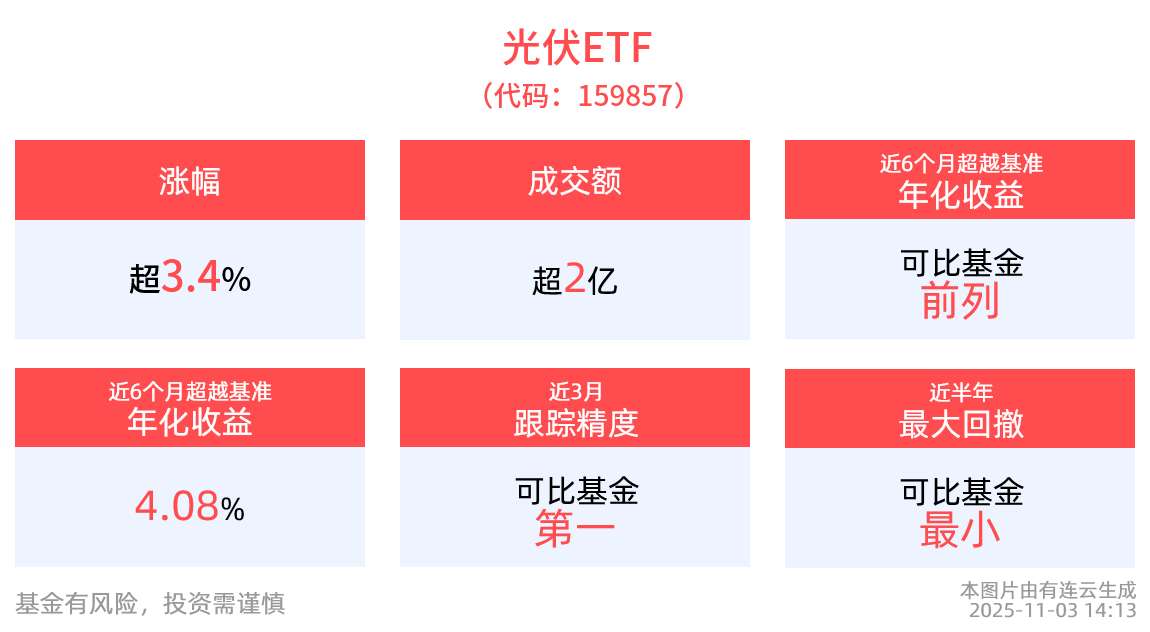 相信光的力量！直接受益反内卷的光伏ETF(159857)涨超3.5%，弘元绿能率先扭亏为盈