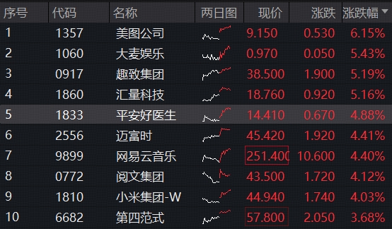 ETF盘中资讯 | 登顶全球增速最快车企，10月交付量突破4万，小米集团涨超4%！百亿港股互联网ETF（513770）溢价涨逾1%