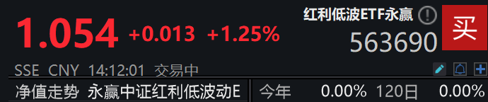 险资持续加仓股市，红利低波ETF永赢(563690)上涨超1%