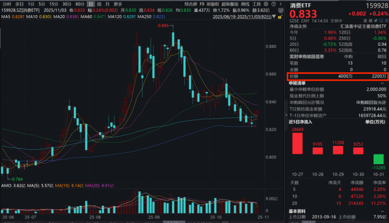 “他们每年花分红就好”，段永平捐赠1万股茅台股票！消费ETF(159928)盘中翻红，再获净申购1800万份！机构：免税店重磅政策提振消费