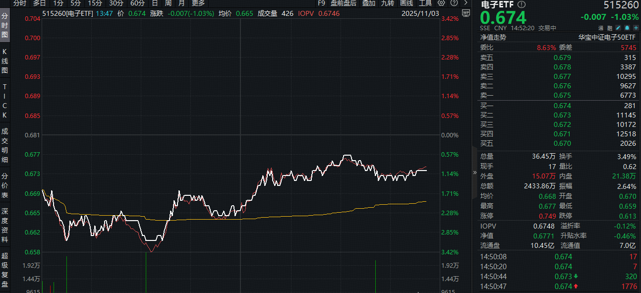 电子行业市值规模超越银行！江波龙涨超5%，电子ETF（515260）单日吸金411万元，或有资金逢跌抢筹！