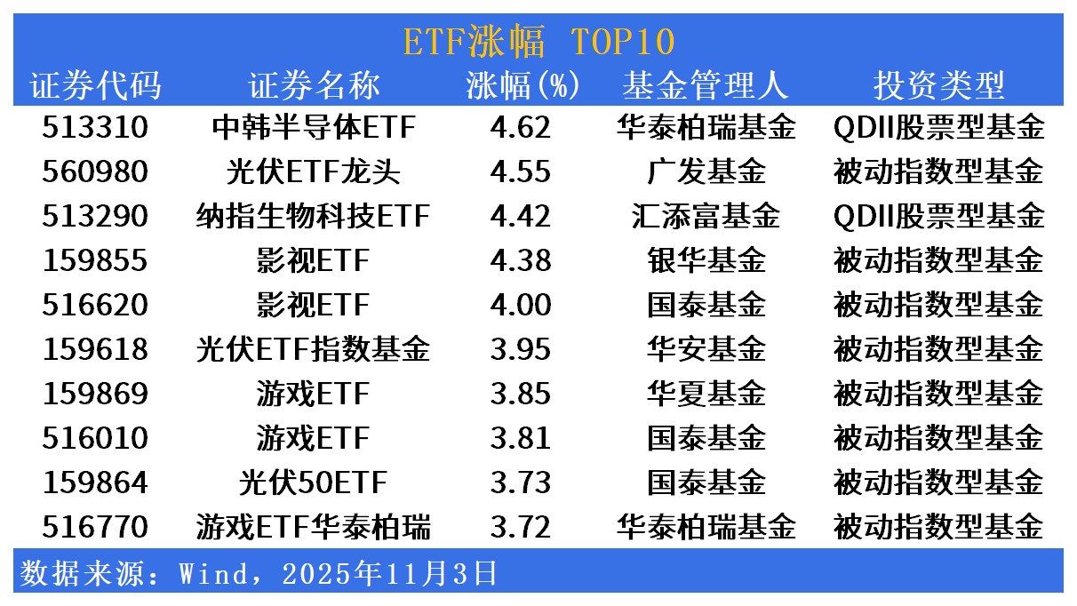 ETF市场日报 | 中韩半导体ETF(513310)领涨市场！黄金股相关ETF回调居前