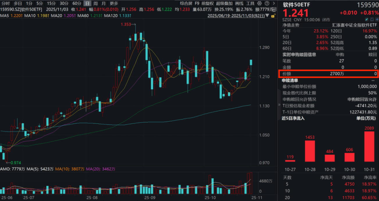 重磅部署:推动新场景大规模应用!AI应用冲高，三六零涨超7%，软件50ETF(159590)放量收涨近1%，连续6日吸金超8000万元!机构:产业拐点迎曙光