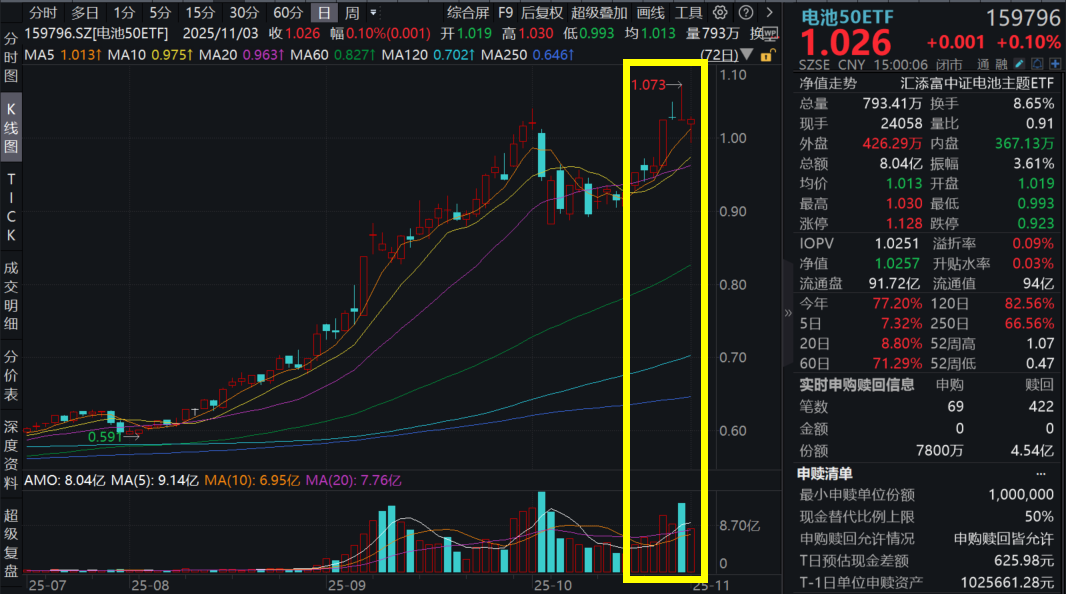 六氟磷酸锂价格跳跃式上涨！储能需求强劲拉升，储能龙头阳光电源涨超5%，电池50ETF(159796)强劲翻红！机构：新一轮电池周期启动！