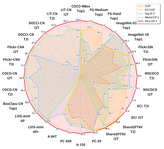 360开源FG-CLIP2：登顶29项全球基准测试，重新定义视觉语言模型