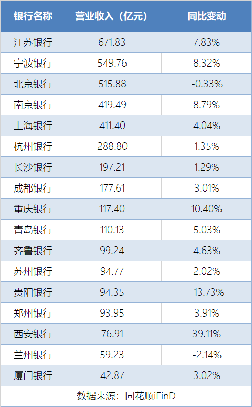 A股上市城商行营收结构大揭秘！