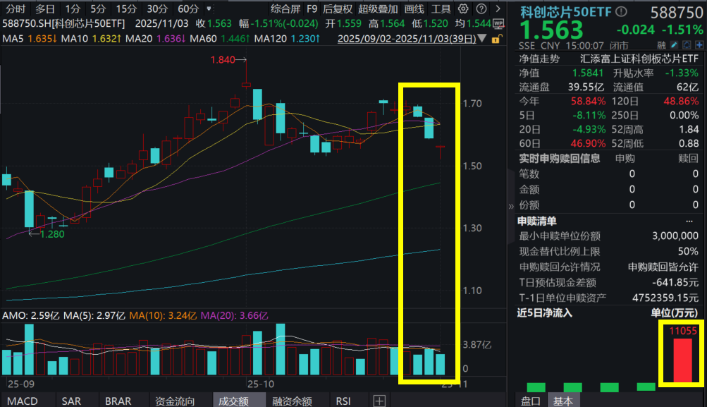 跳空低开，科创芯片50ETF(588750)缩量收跌1.51%，收长下影，最新单日吸金超1亿元！资金为何逢跌涌入？存力+算力，看懂芯片产业四重催化