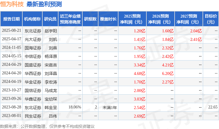 恒为科技：10月27日接受机构调研，甬兴证券、同丞资产等多家机构参与
