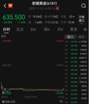 黄金风向突变，国内政策导向变了，特别是针对黄金饰品等实物黄金！港股黄金珠宝股遭到重挫