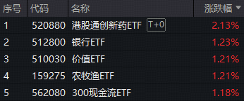 ETF日报|A股绝地反击！创新药爆发，港股通创新药ETF放量上探3.37%强势领跑！生猪价格显著回升，农牧渔ETF收涨超1%