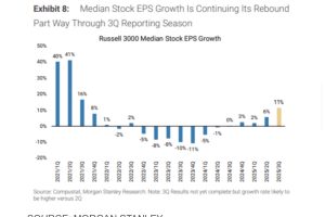 摩根士丹利认为企业利润将继续支撑美股，但有两个风险要注意