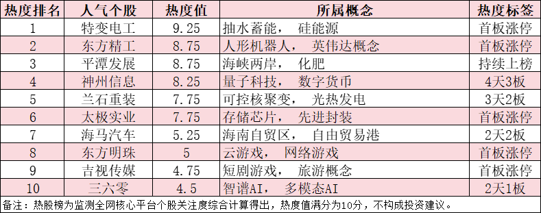 今日十大热股：AI与新能源双主线驱动市场热情，特变电工领涨热股榜，平潭发展持续上榜