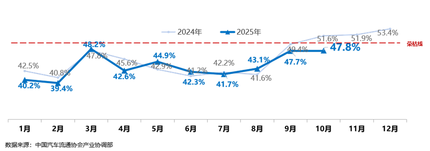 中国汽车流通协会：10月份二手车经理人指数为47.8%，环比微增0.1个百分点