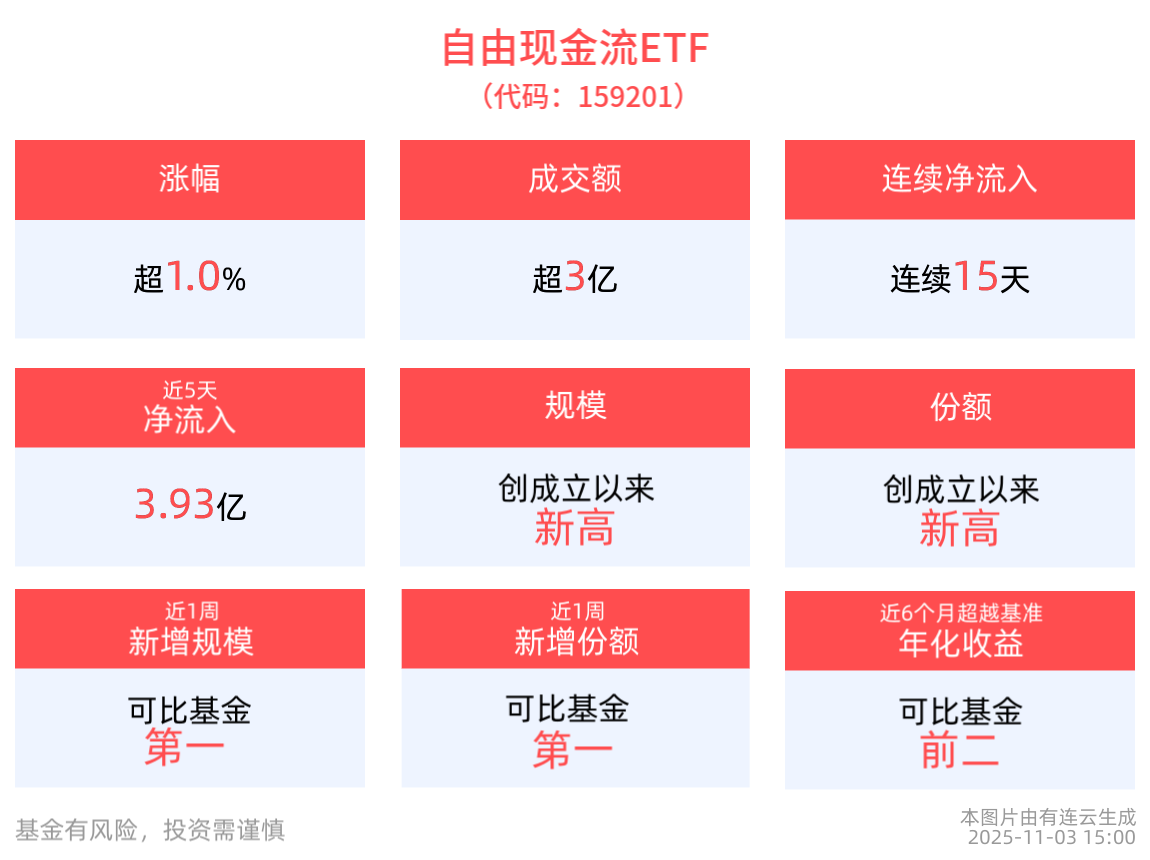 盘前速递 | 自由现金流ETF(159201)连续15天净流入，合计“吸金”8.21亿元