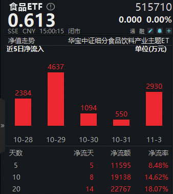 白酒三季报加速出清，食品ETF（515710）近5日吸金超1.1亿元！吃喝板块配置窗口开启？